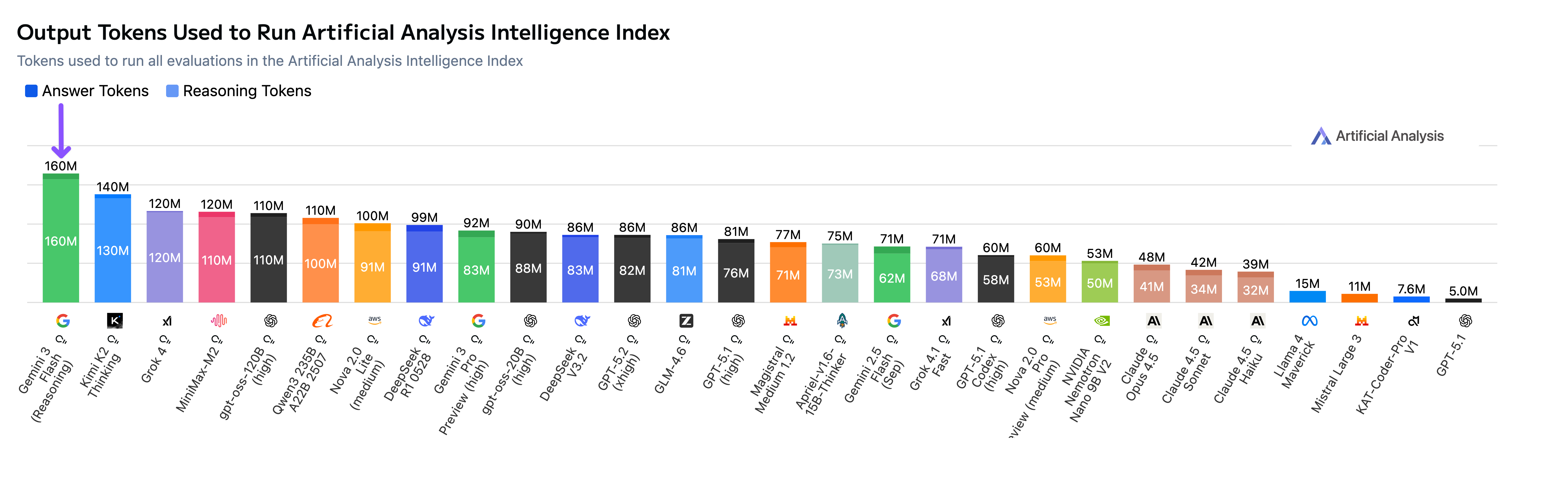 Output Tokens Used to Run Artificial Analysis Intelligence Index (16 Dec 25)