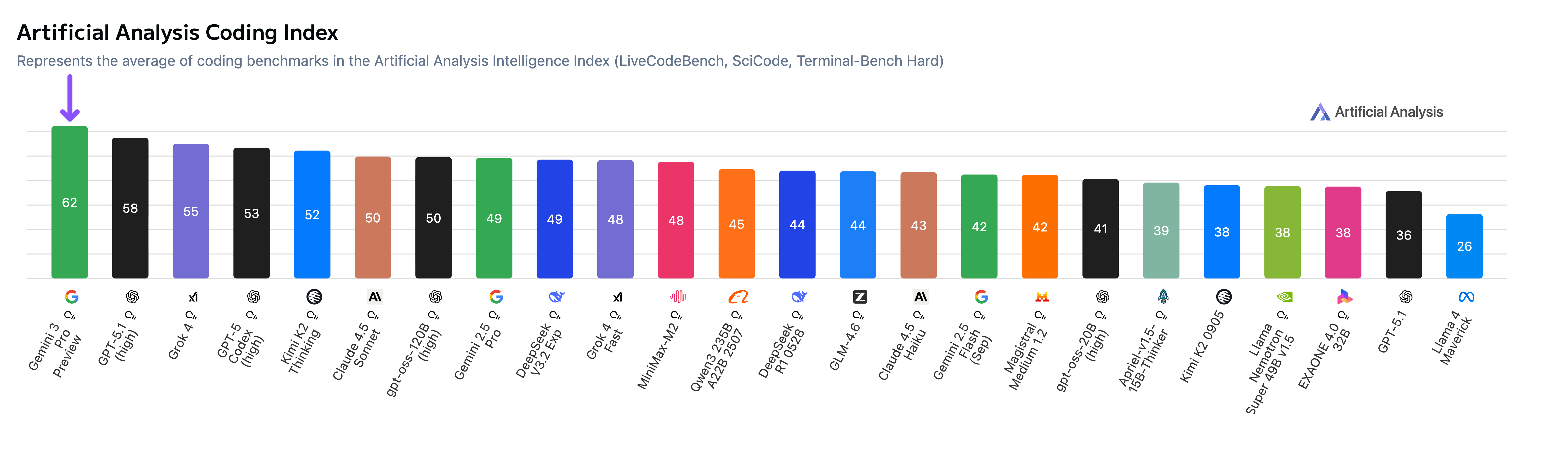 Artificial Analysis Coding Index (17 Nov 25)