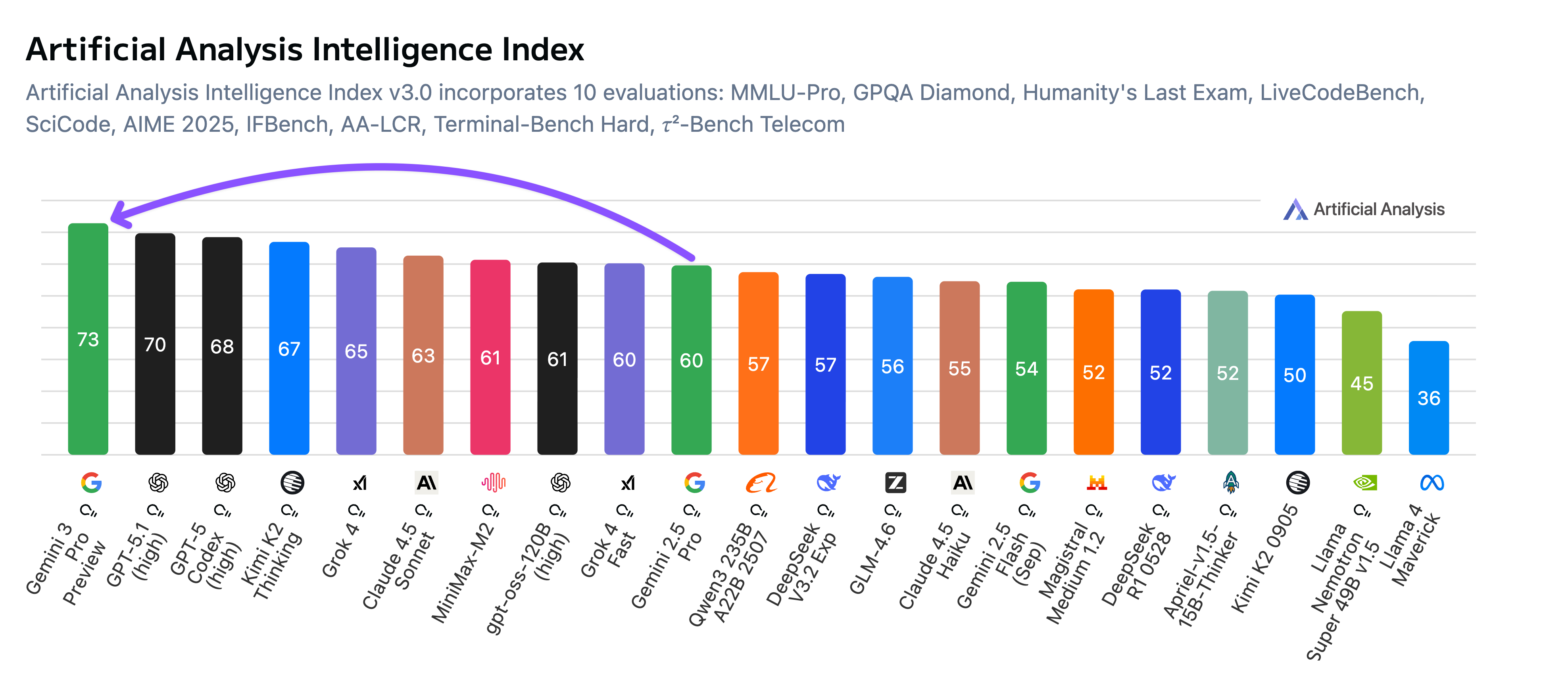 Artificial Analysis Intelligence Index (18 Nov 25)
