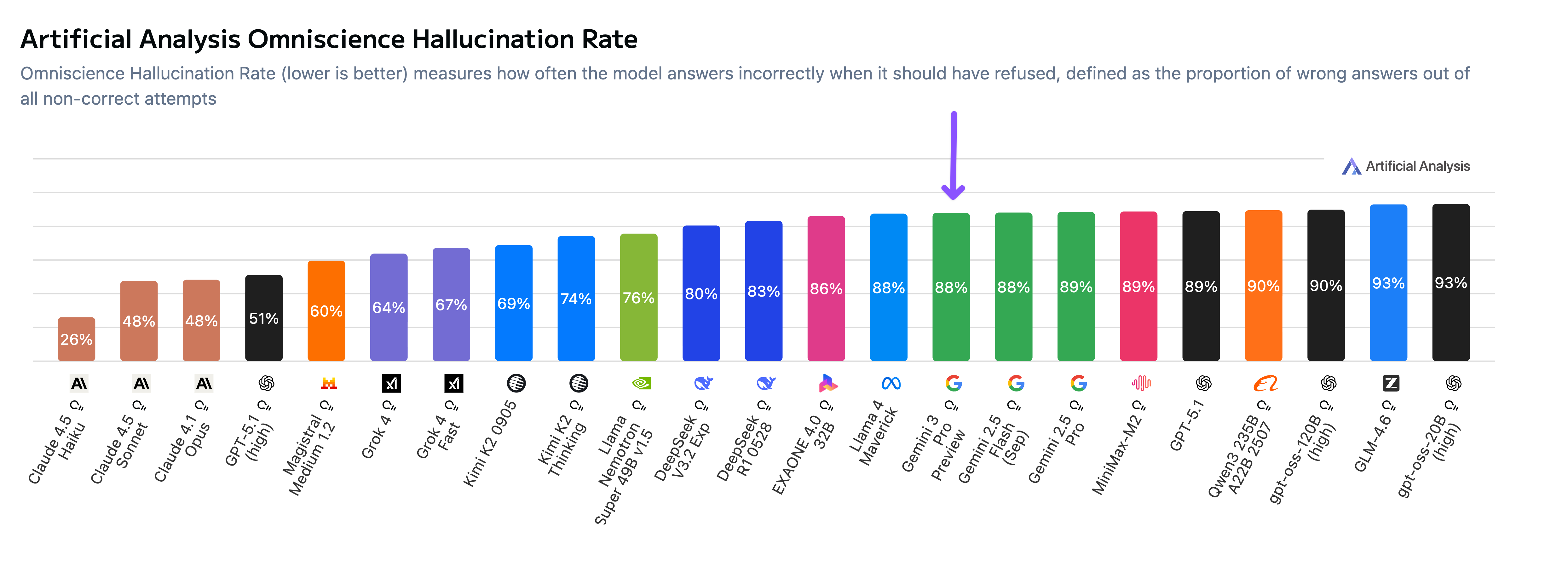 Artificial Analysis Omniscience Hallucination Rate (17 Nov 25)
