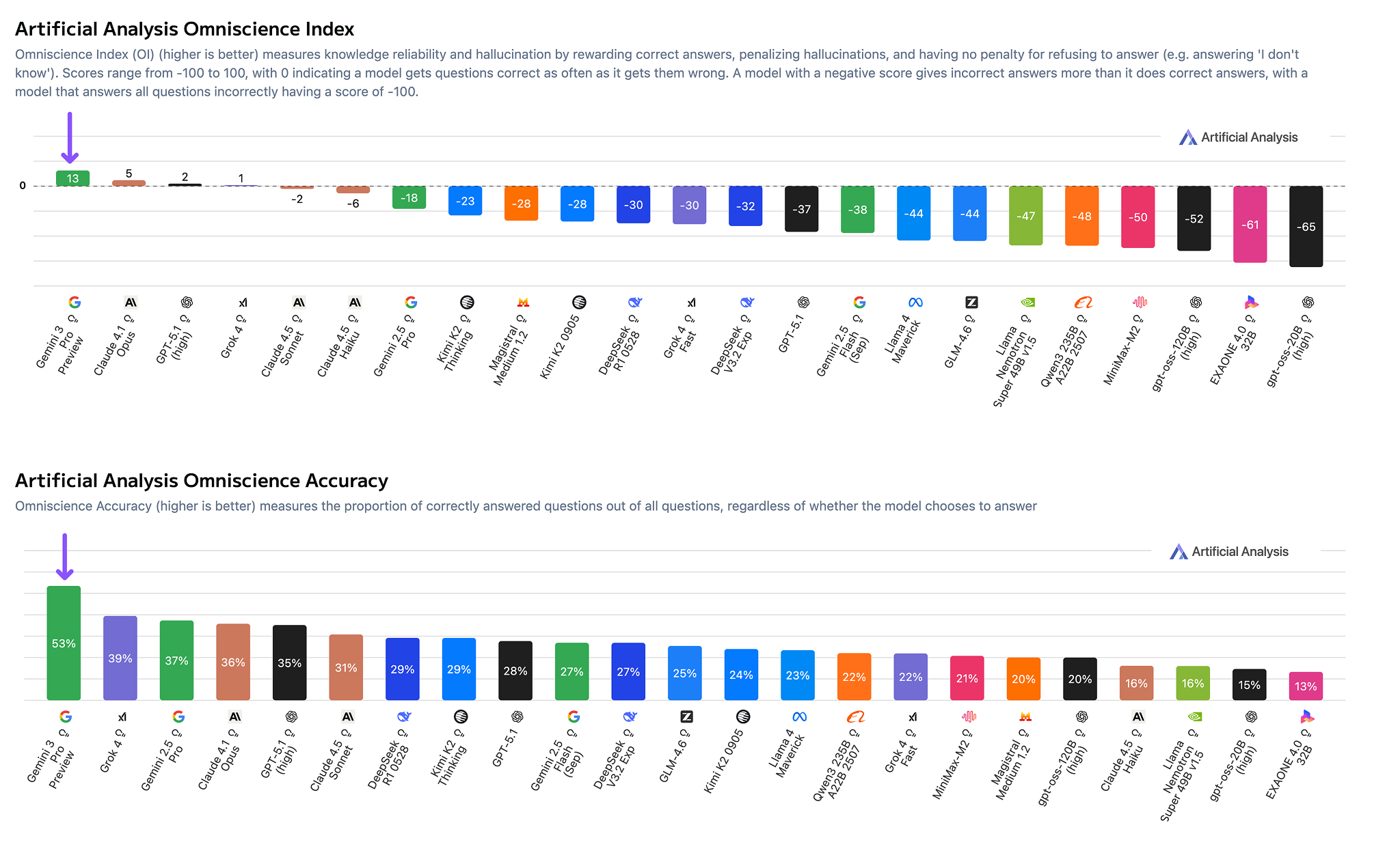 Artificial Analysis Omniscience Index (17 Nov 25)