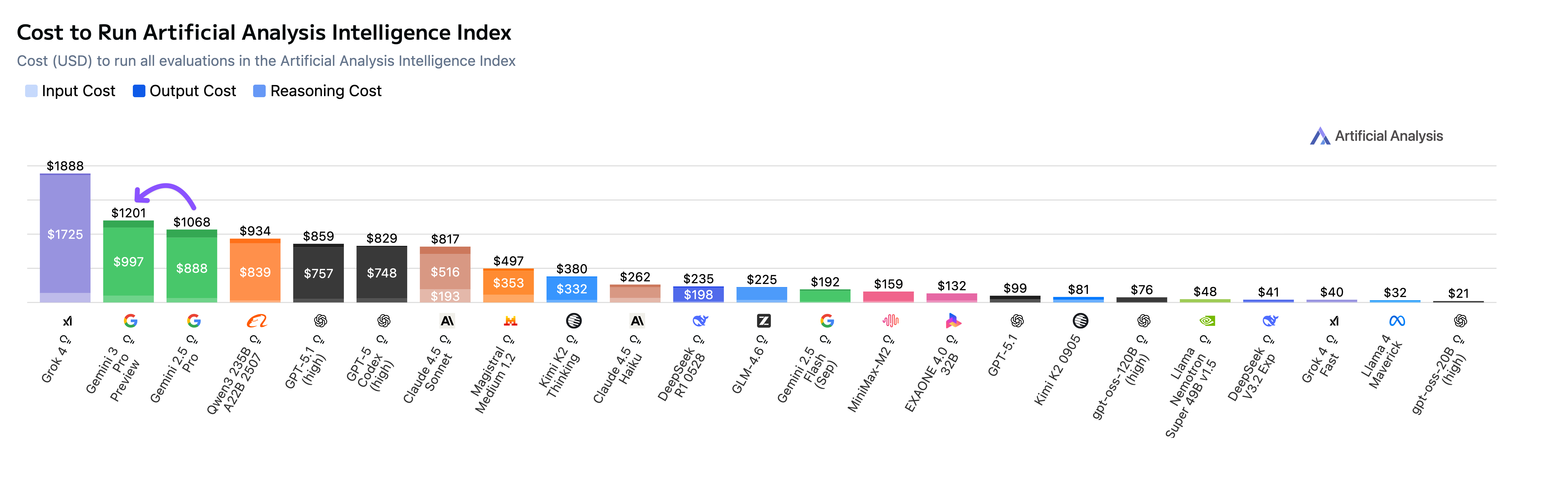 Cost to Run Artificial Analysis Intelligence Index (17 Nov 25)