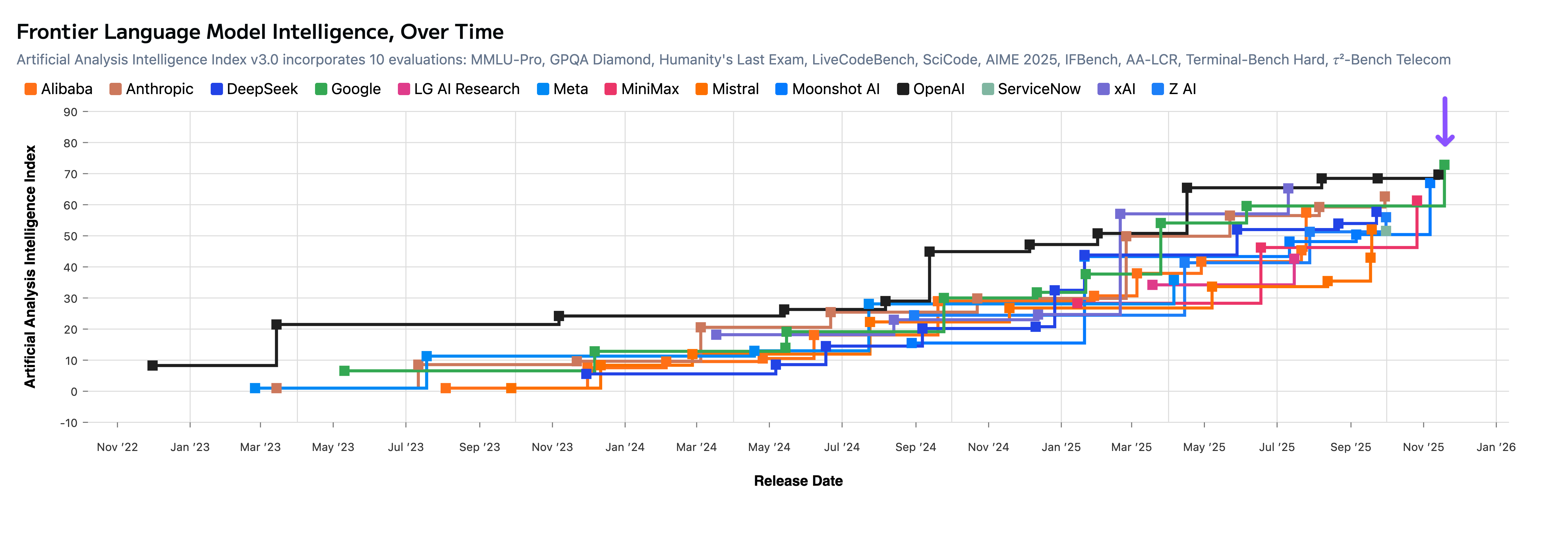 Frontier Language Model Intelligence, Over Time (17 Nov 25)