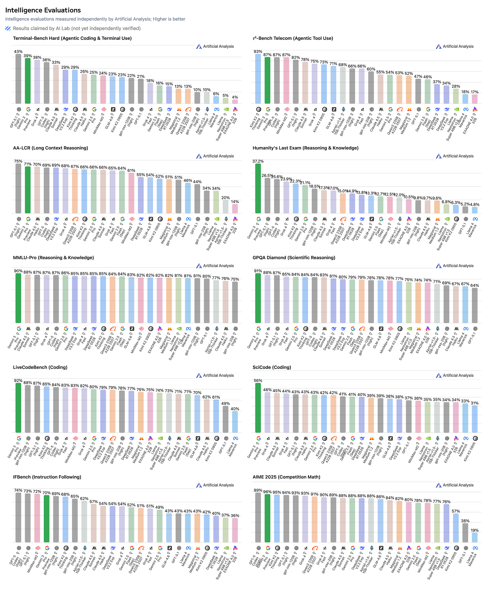 Intelligence Evaluations (17 Nov 25)