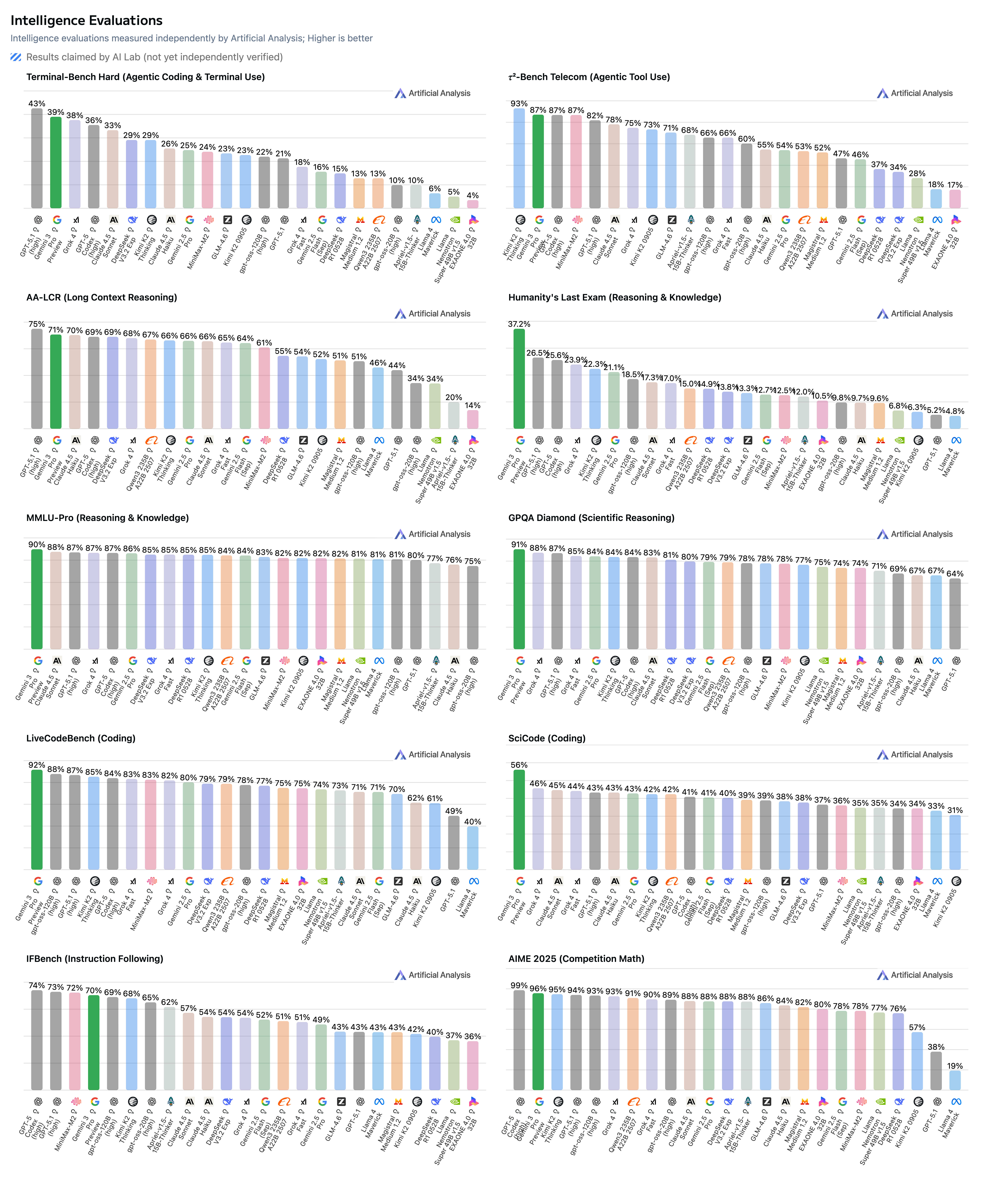 Intelligence Evaluations (17 Nov 25)