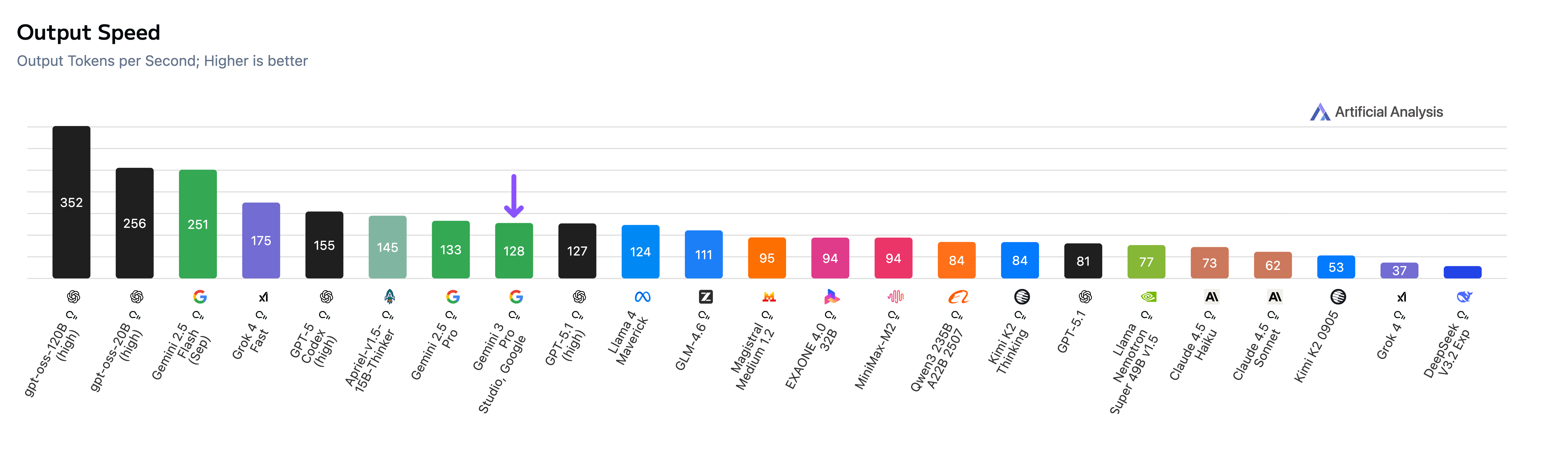 Output Speed (17 Nov 25)