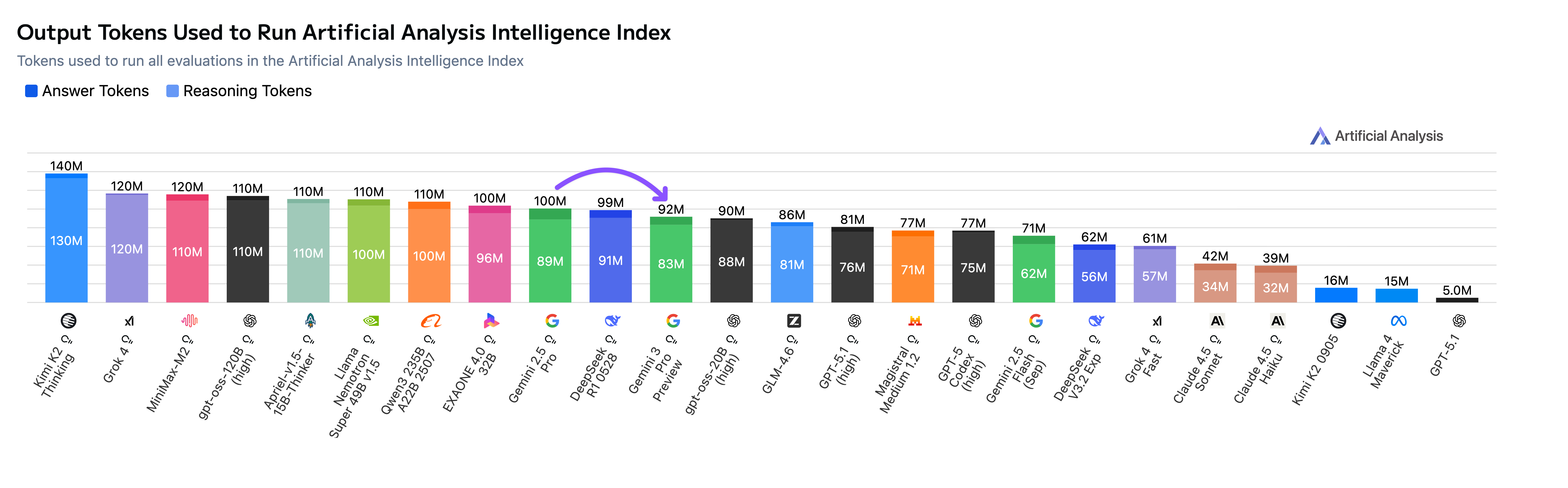 Output Tokens Used to Run Artificial Analysis Intelligence Index (17 Nov 25)