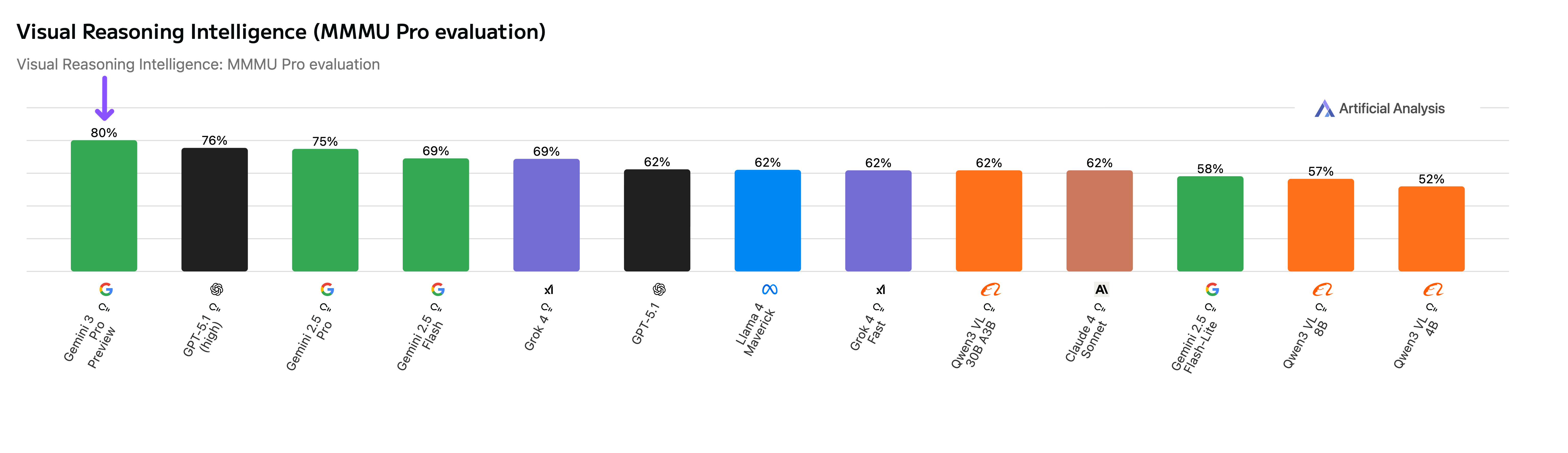 Visual Reasoning Intelligence (MMMU Pro evaluation) (17 Nov 25)
