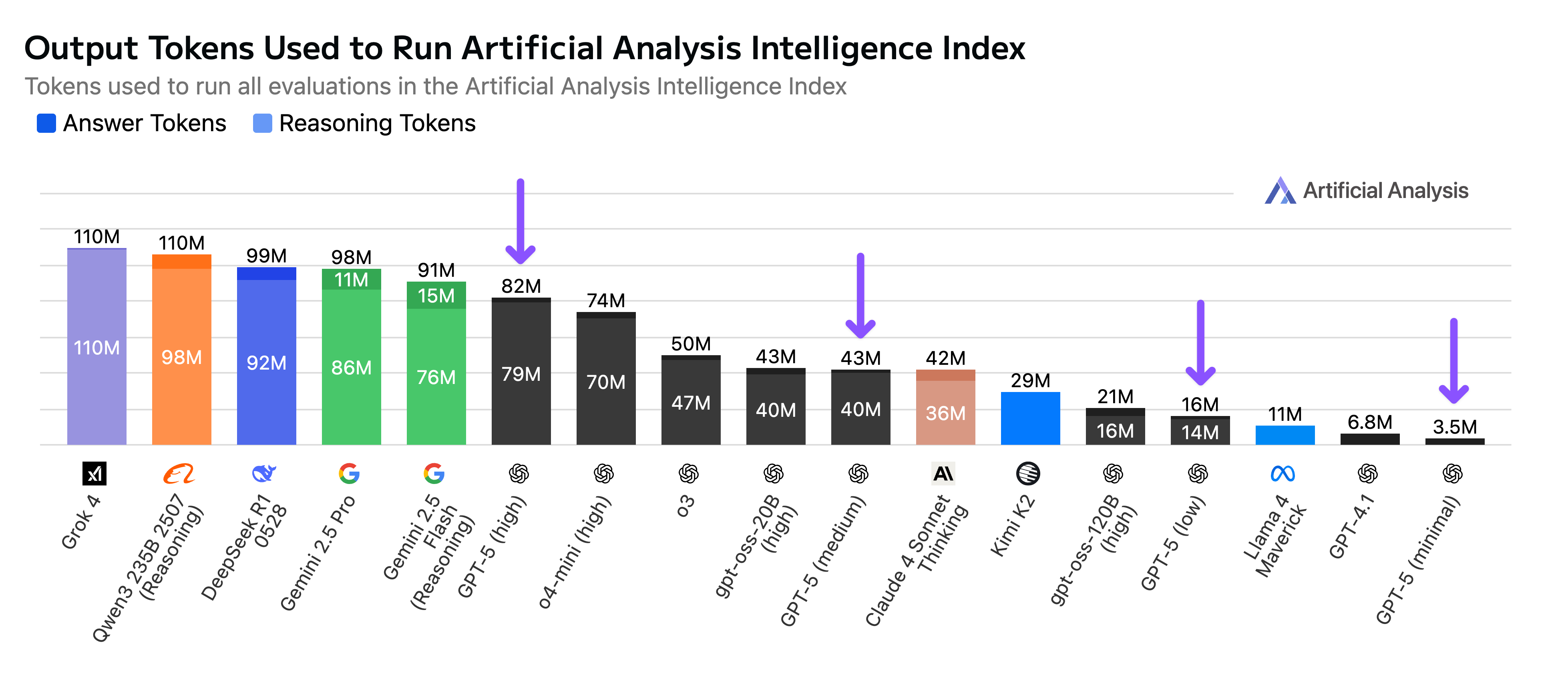 Output Tokens Used to Run Intelligence Index
