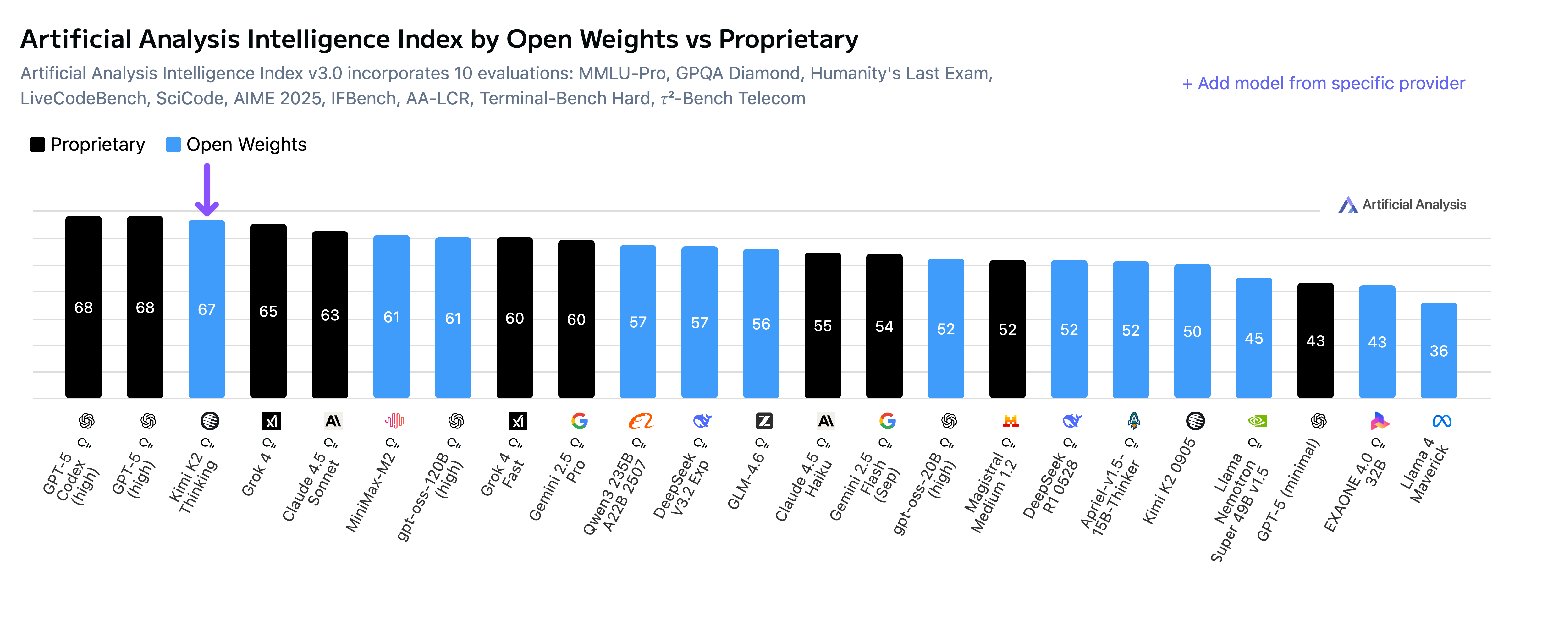 Artificial Analysis Intelligence Index by Open Weights vs Proprietary (7 Nov 25)