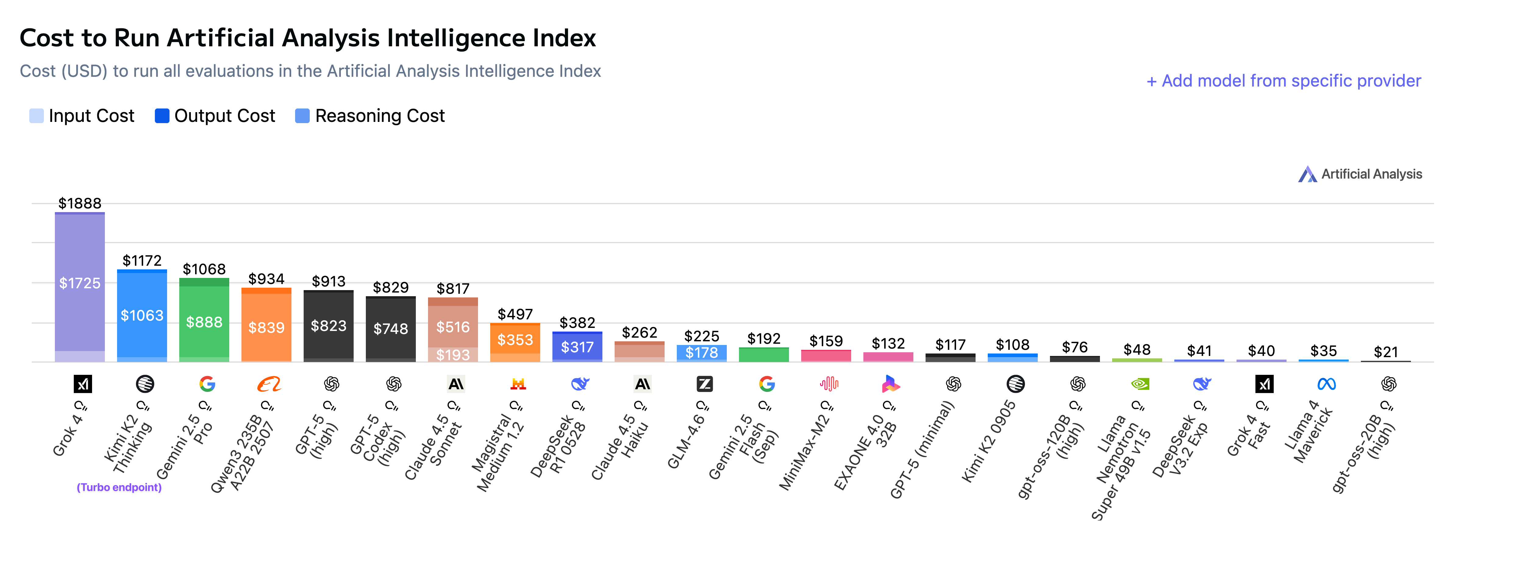 Cost to Run Artificial Analysis Intelligence Index (7 Nov 25)