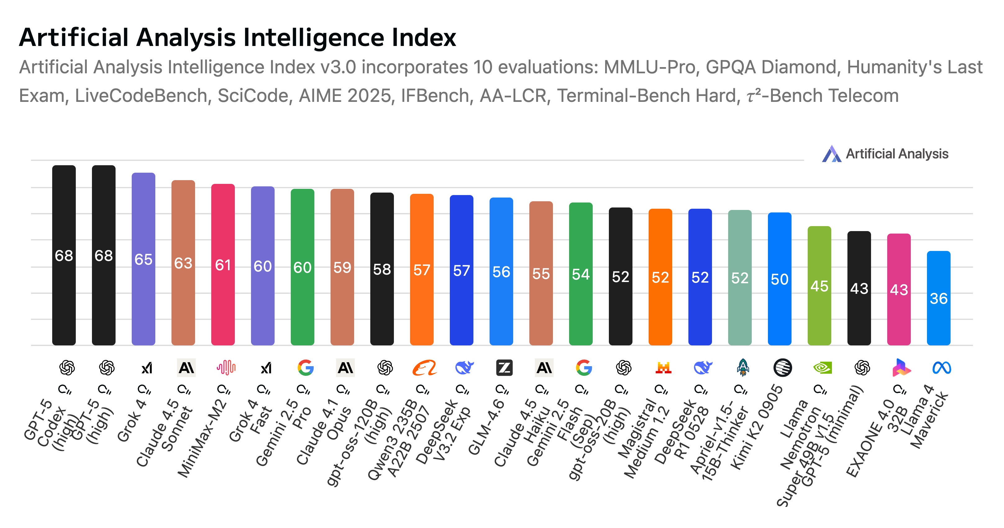 Artificial Analysis Intelligence Index