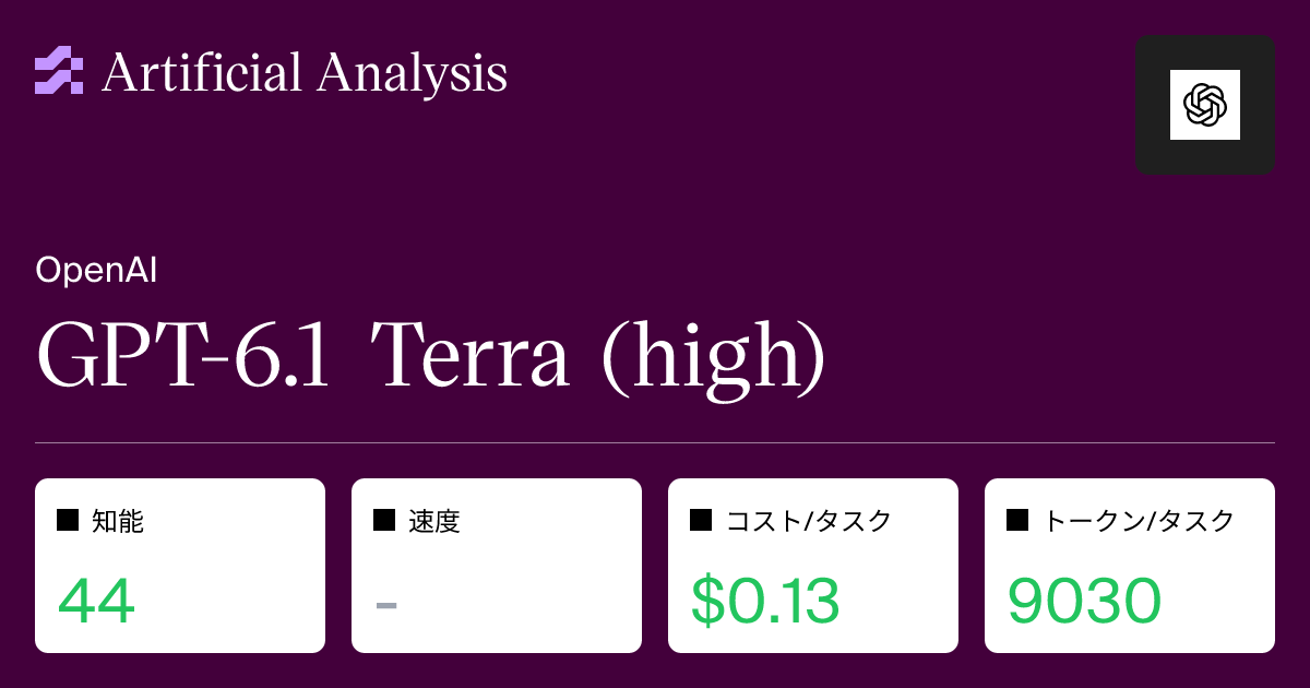 GPT-6.1 Terra (high) - 知能、性能、料金の分析 | Artificial Analysis
