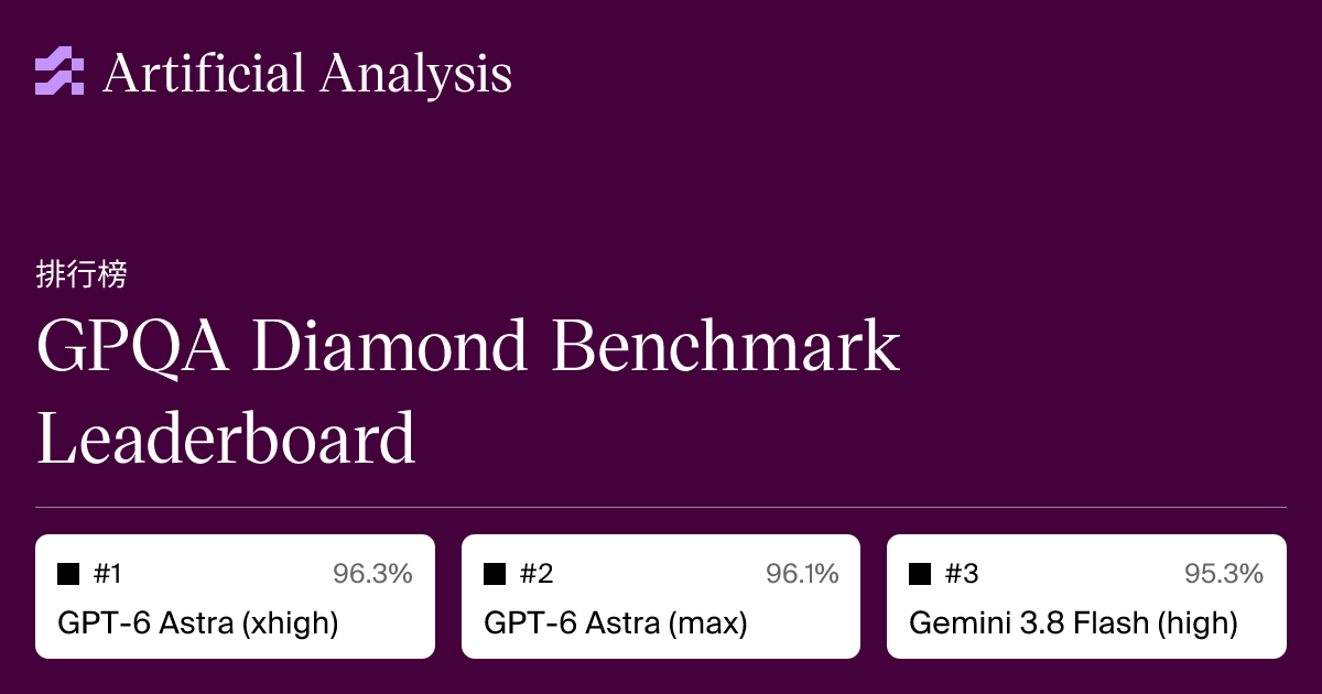 GPQA Diamond Benchmark Leaderboard | Artificial Analysis